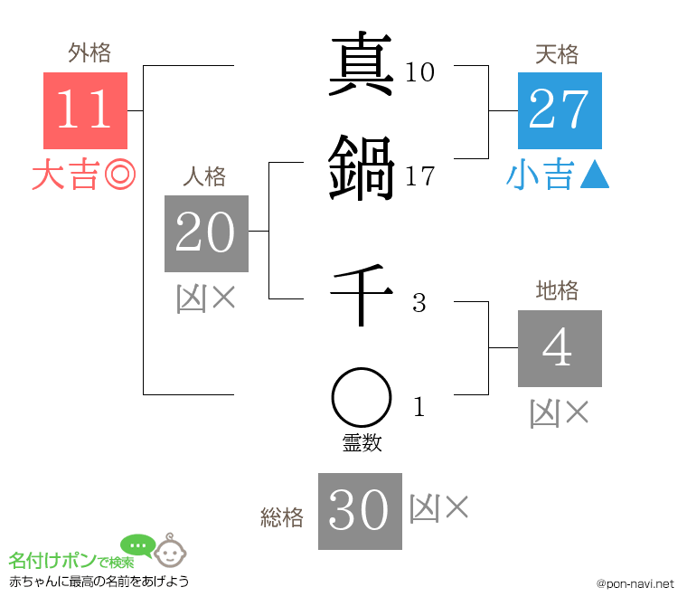 真鍋 千さんの姓名判断結果