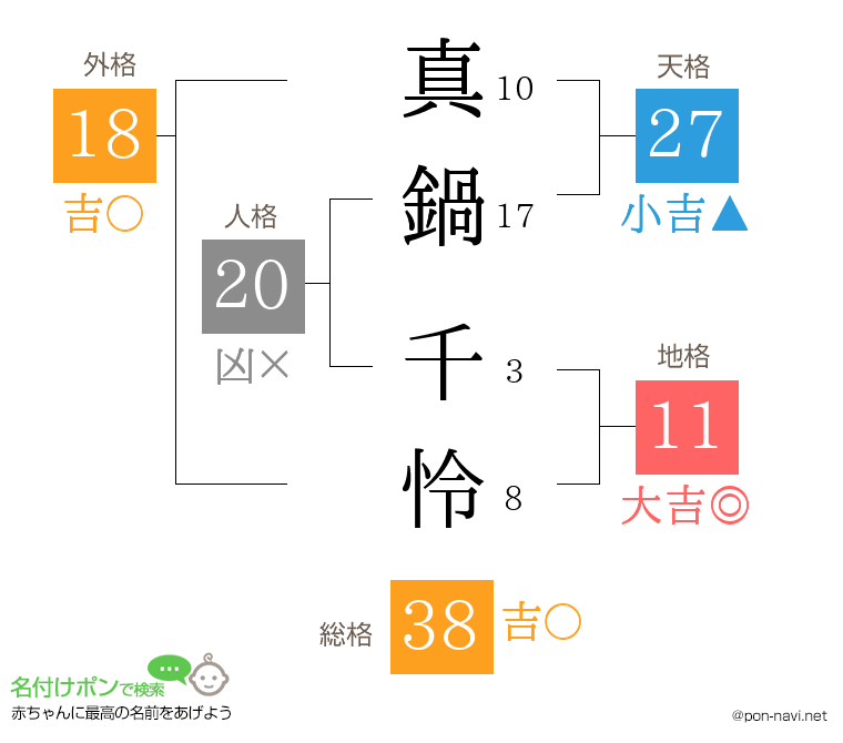 真鍋 千怜さんの姓名判断結果