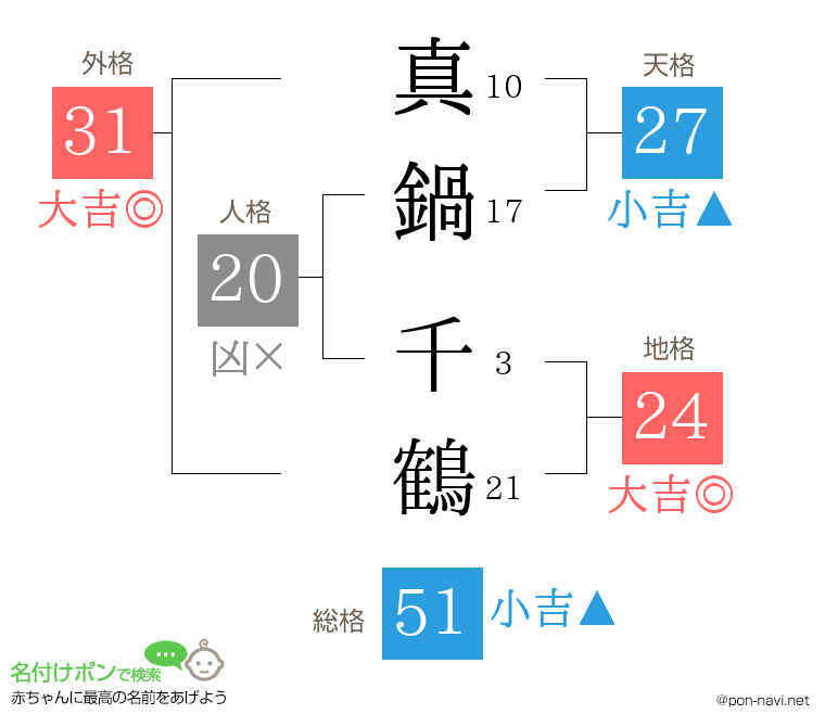 真鍋 千鶴さんの姓名判断結果