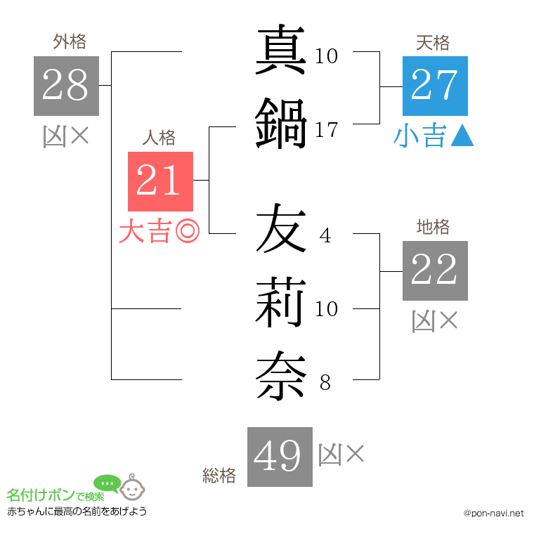 真鍋 友莉奈さんの姓名判断結果