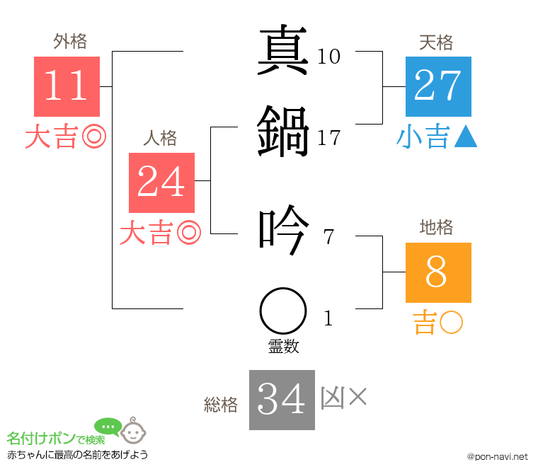 真鍋 吟さんの姓名判断結果