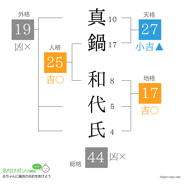 真鍋 和代氏さんの姓名判断結果