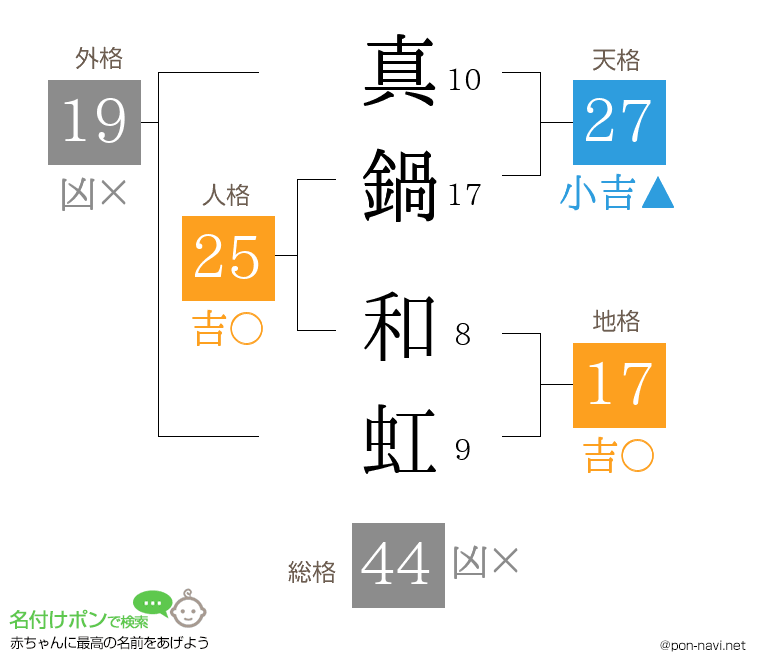 真鍋 和虹さんの姓名判断結果
