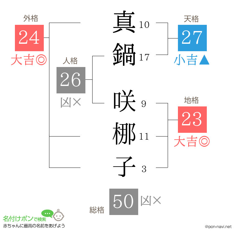 真鍋 咲梛子さんの姓名判断結果