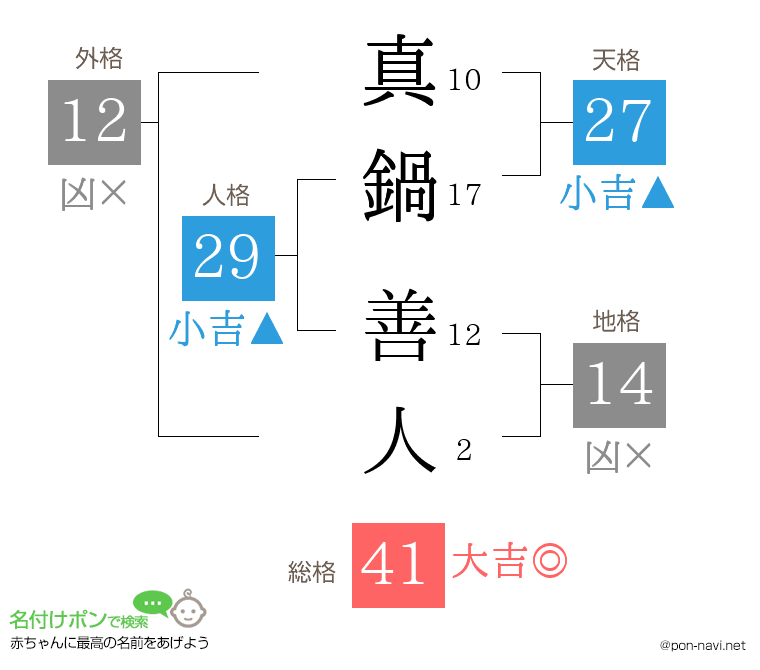 真鍋 善人さんの姓名判断結果