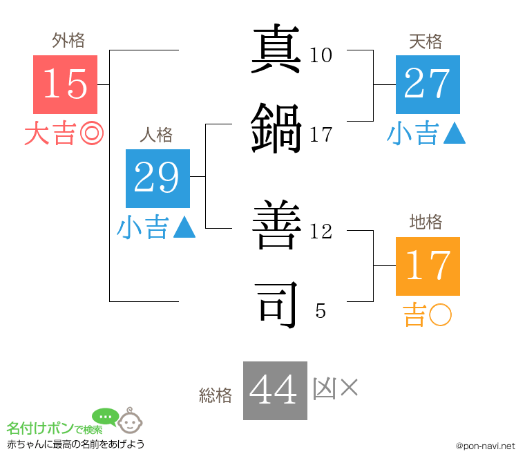 真鍋 善司さんの姓名判断結果