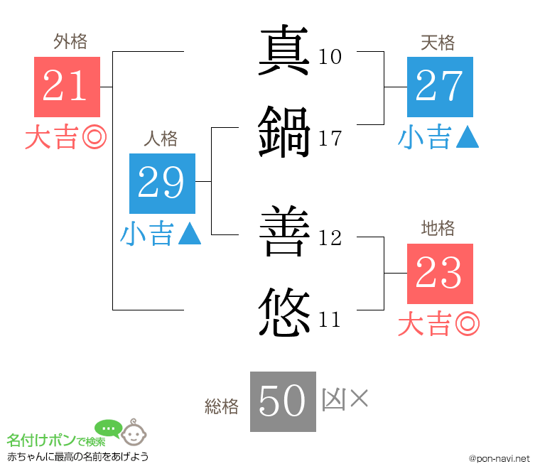 真鍋 善悠さんの姓名判断結果