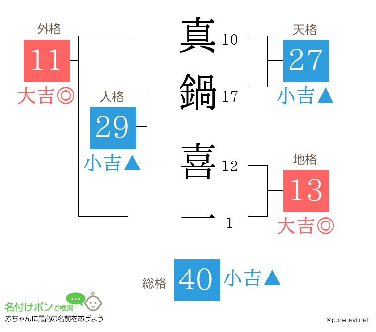 真鍋 喜一さんの姓名判断結果