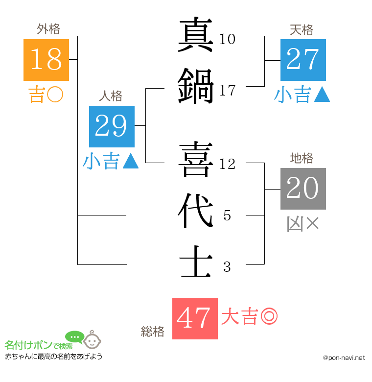 真鍋 喜代士さんの姓名判断結果
