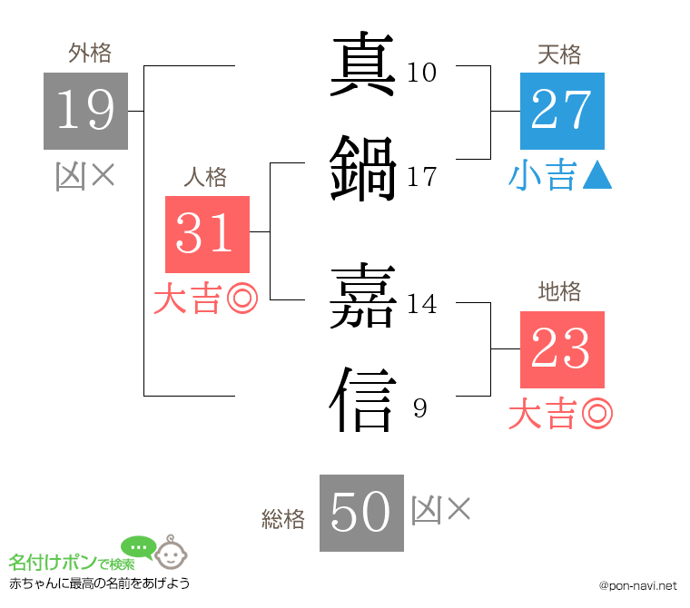真鍋 嘉信さんの姓名判断結果