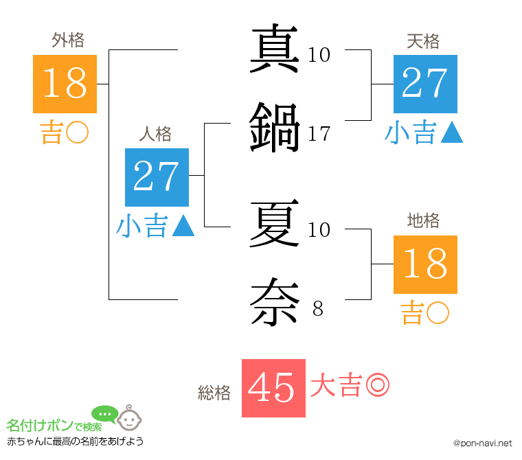 真鍋 夏奈さんの姓名判断結果
