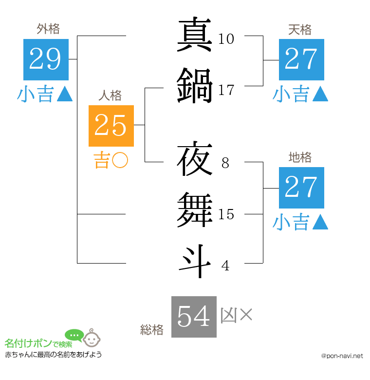 真鍋 夜舞斗さんの姓名判断結果
