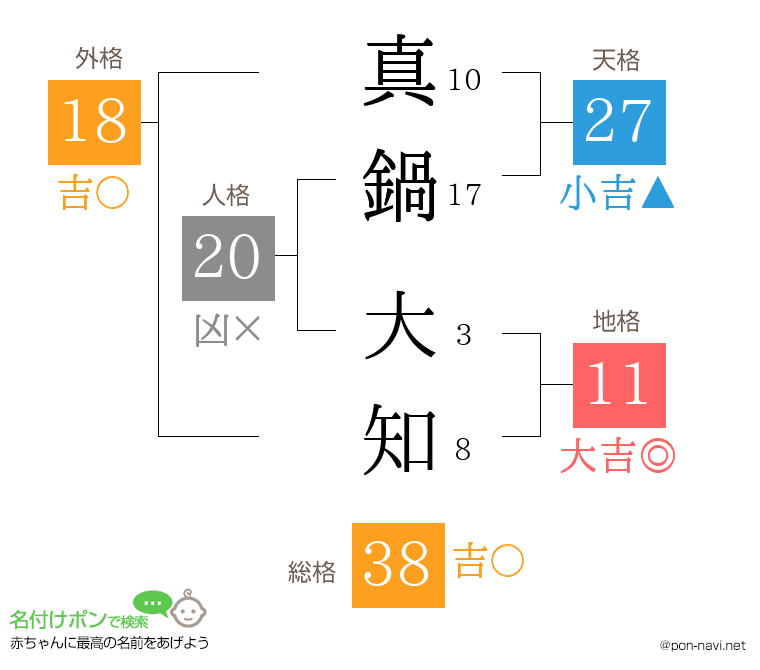 真鍋 大知さんの姓名判断結果