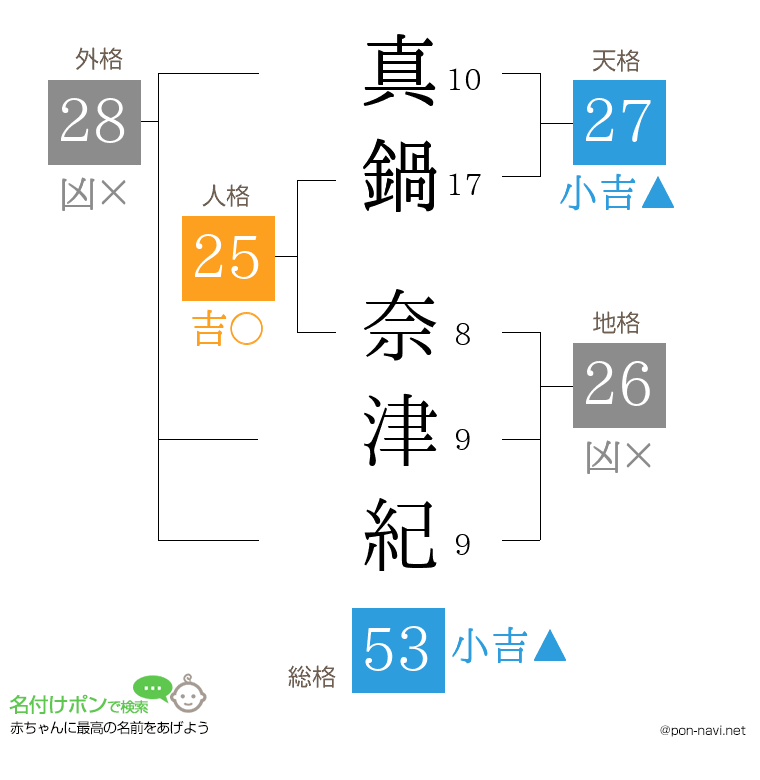 真鍋 奈津紀さんの姓名判断結果
