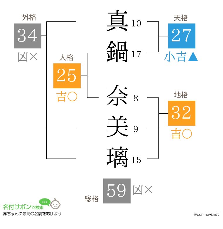 真鍋 奈美璃さんの姓名判断結果