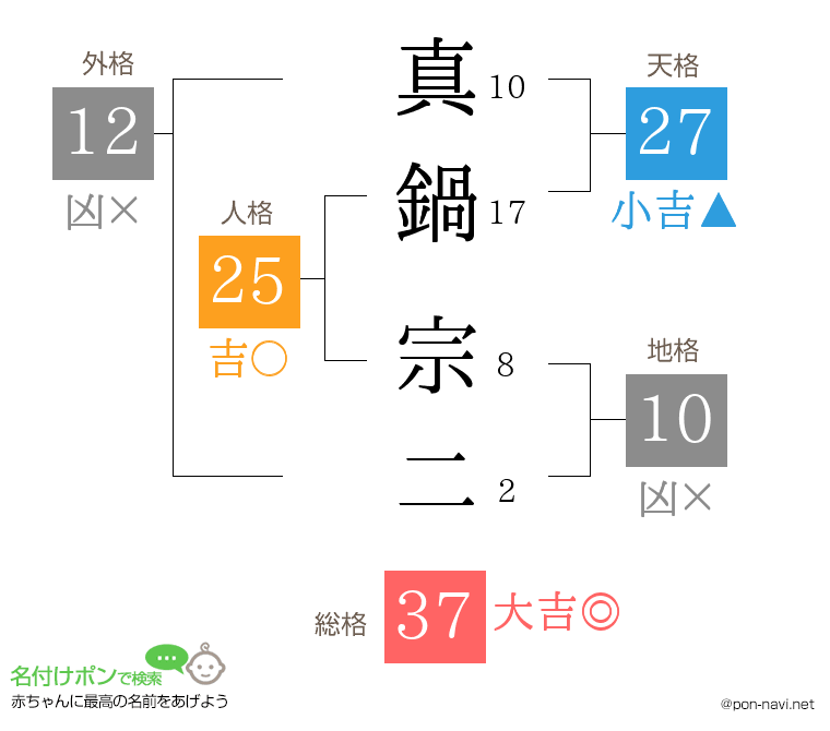 真鍋 宗二さんの姓名判断結果