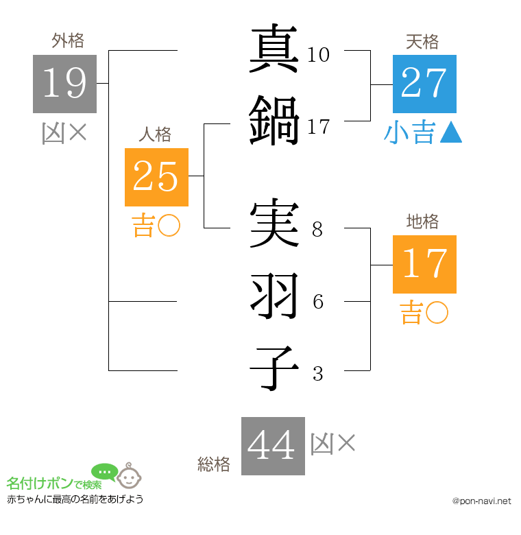 真鍋 実羽子さんの姓名判断結果