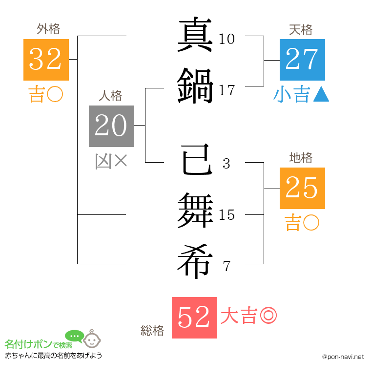真鍋 已舞希さんの姓名判断結果