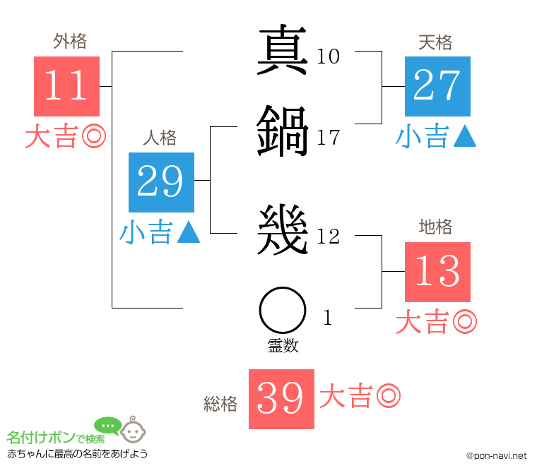 真鍋 幾さんの姓名判断結果