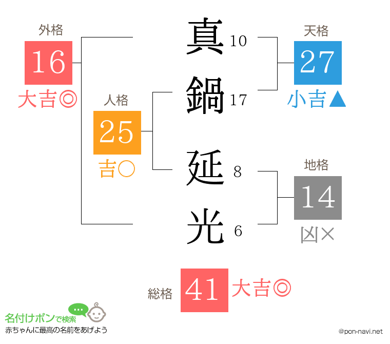真鍋 延光さんの姓名判断結果
