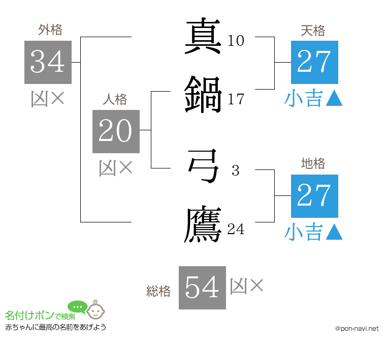 真鍋 弓鷹さんの姓名判断結果