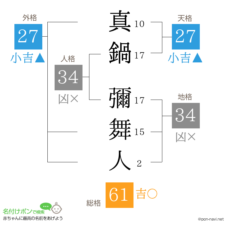 真鍋 彌舞人さんの姓名判断結果