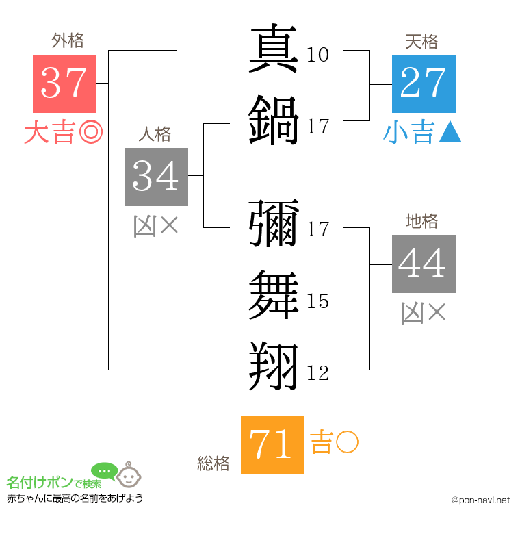 真鍋 彌舞翔さんの姓名判断結果