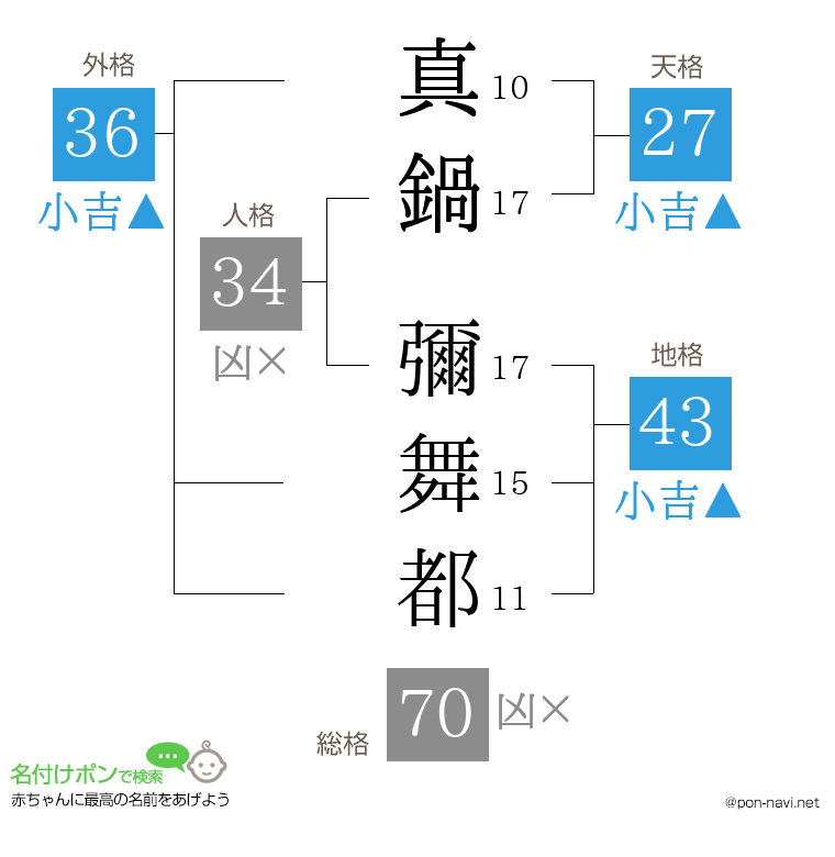 真鍋 彌舞都さんの姓名判断結果