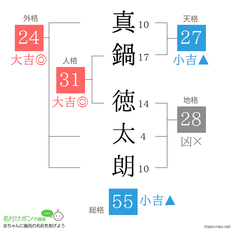 真鍋 徳太朗さんの姓名判断結果