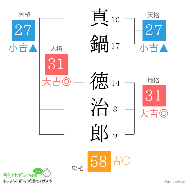 真鍋 徳治郎さんの姓名判断結果