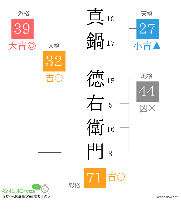 真鍋 德右衛門さんの姓名判断結果