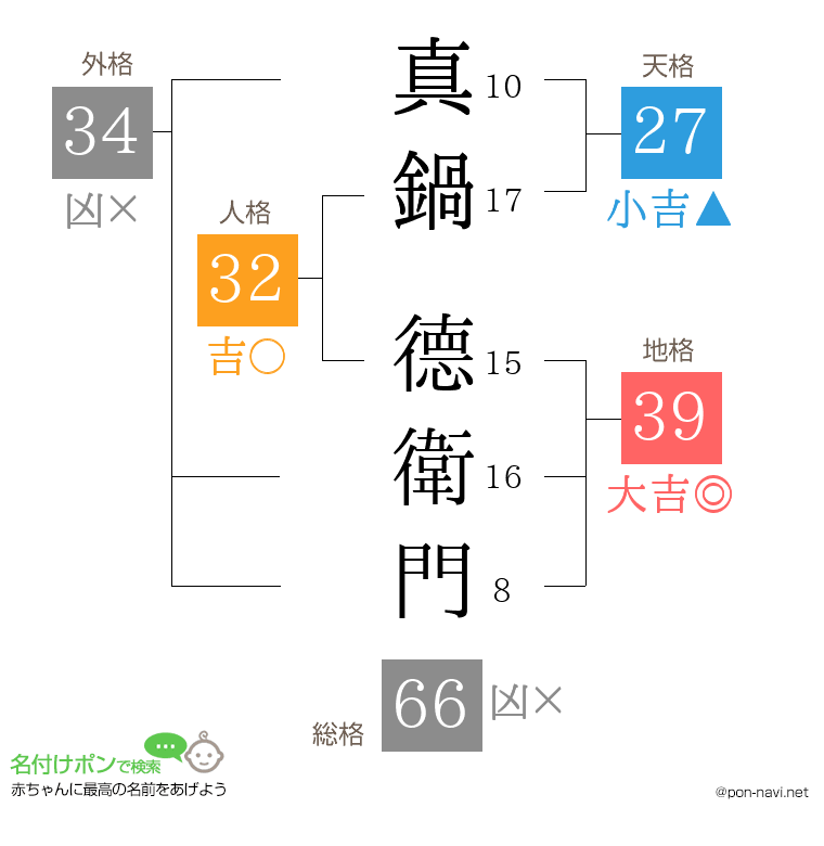 真鍋 德衛門さんの姓名判断結果
