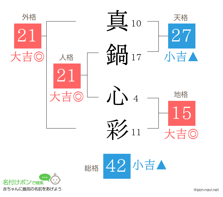 真鍋 心彩さんの姓名判断結果