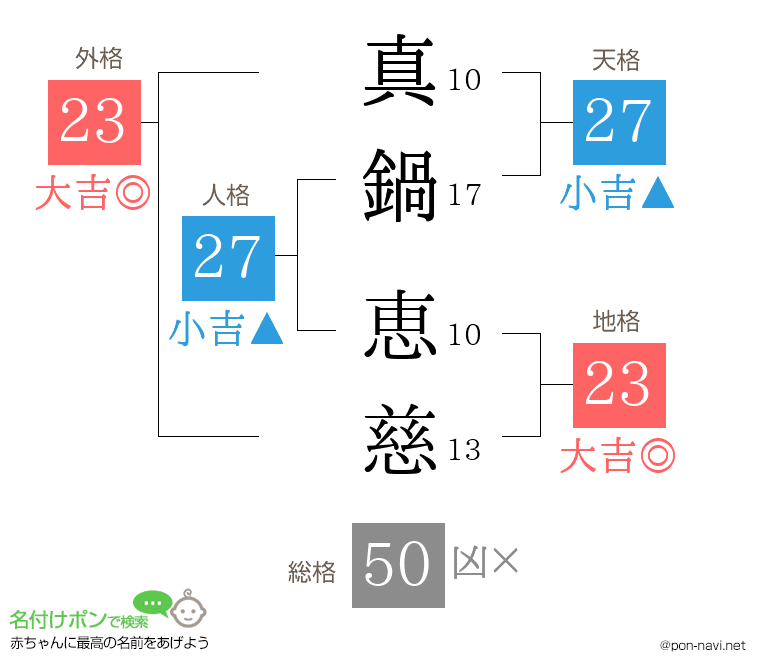 真鍋 恵慈さんの姓名判断結果