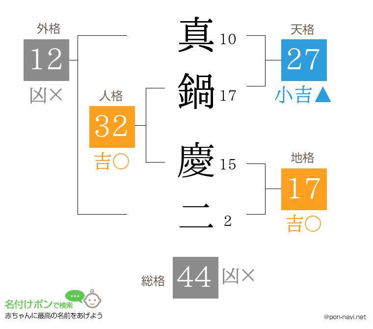 真鍋 慶二さんの姓名判断結果