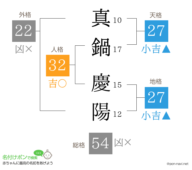 真鍋 慶陽さんの姓名判断結果