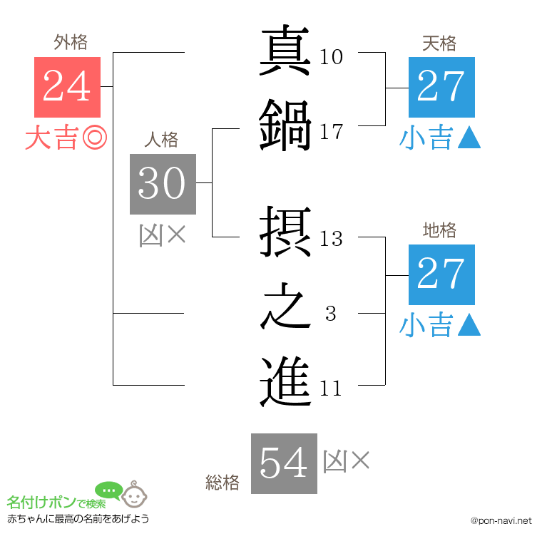 真鍋 摂之進さんの姓名判断結果