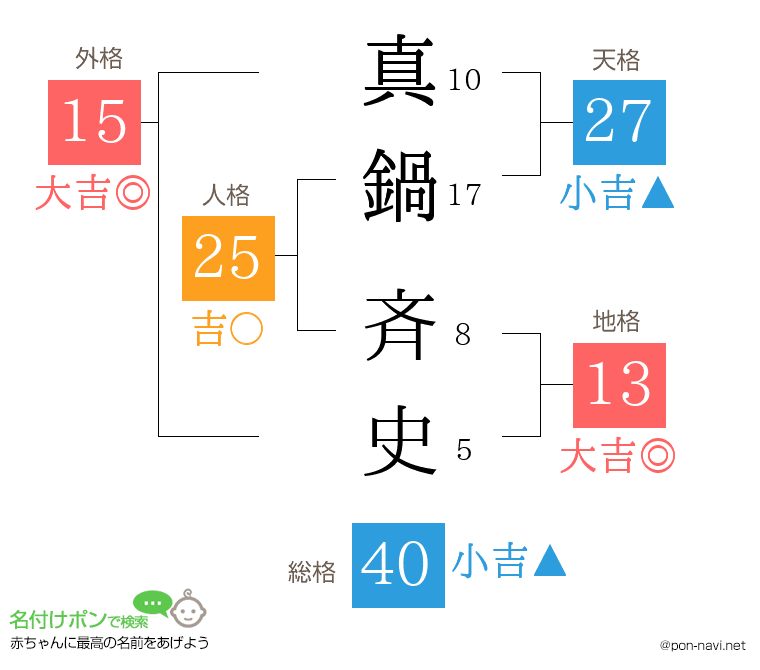 真鍋 斉史さんの姓名判断結果