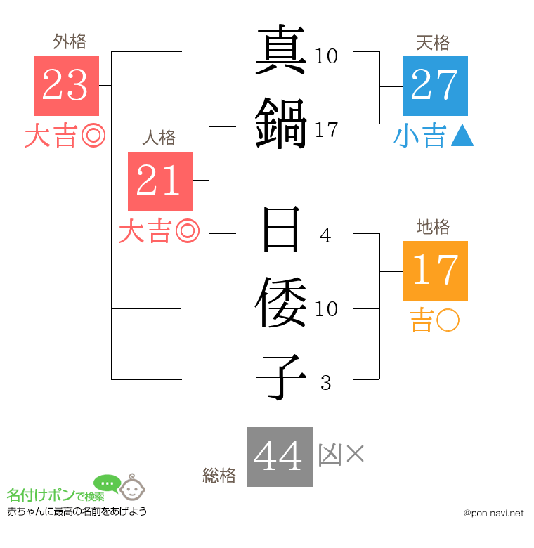 真鍋 日倭子さんの姓名判断結果