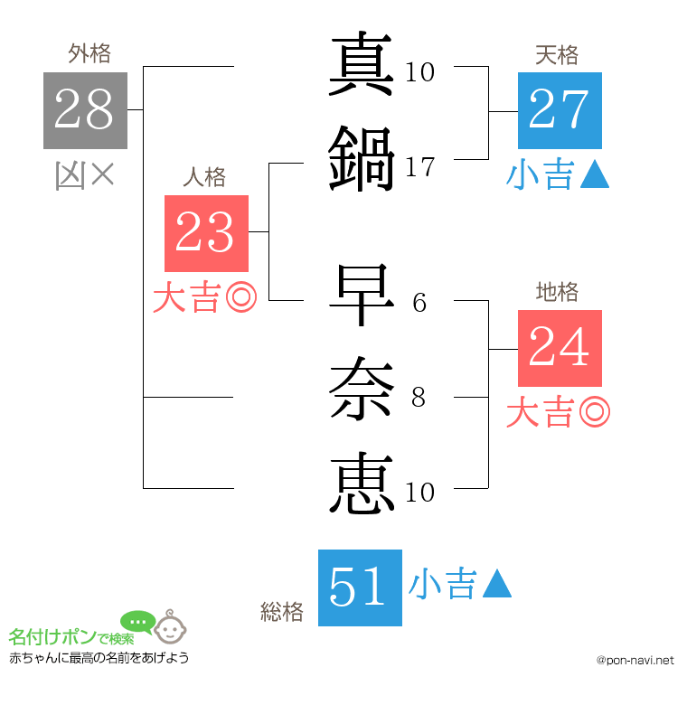 真鍋 早奈恵さんの姓名判断結果