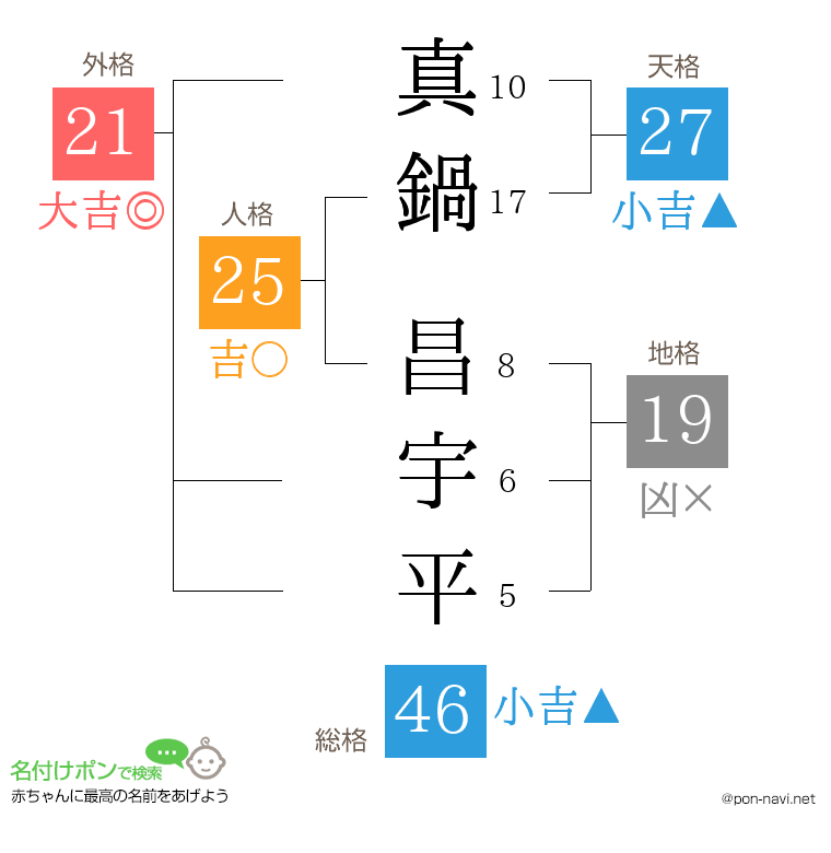 真鍋 昌宇平さんの姓名判断結果