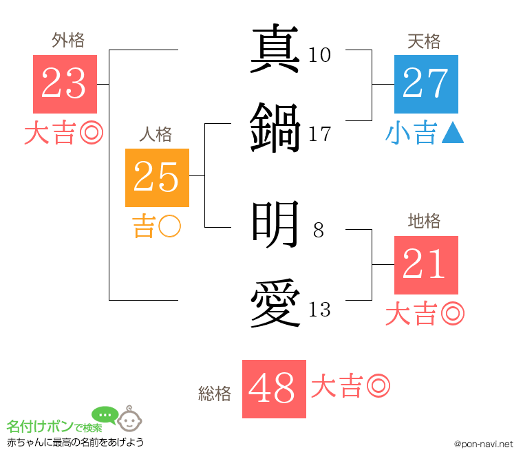 真鍋 明愛さんの姓名判断結果