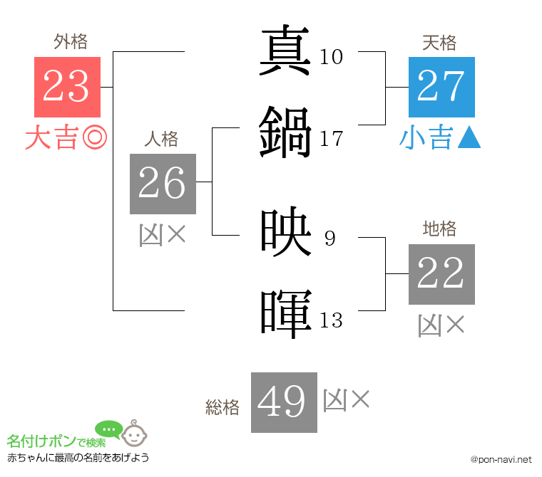 真鍋 映暉さんの姓名判断結果