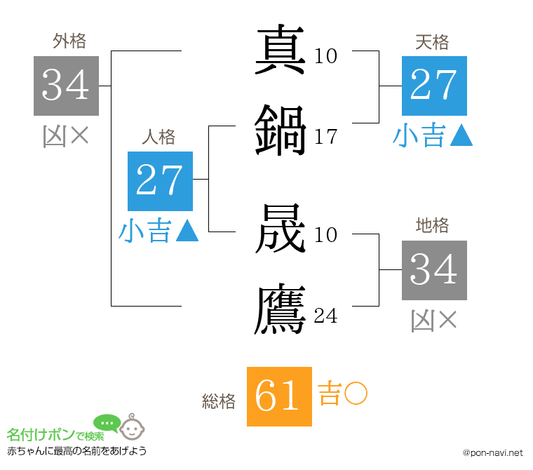 真鍋 晟鷹さんの姓名判断結果