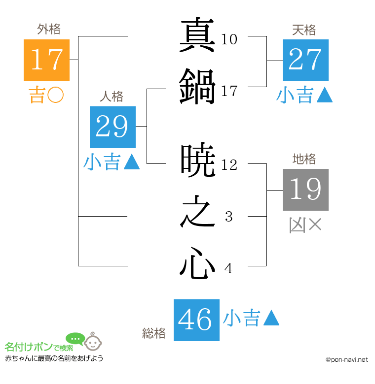 真鍋 暁之心さんの姓名判断結果