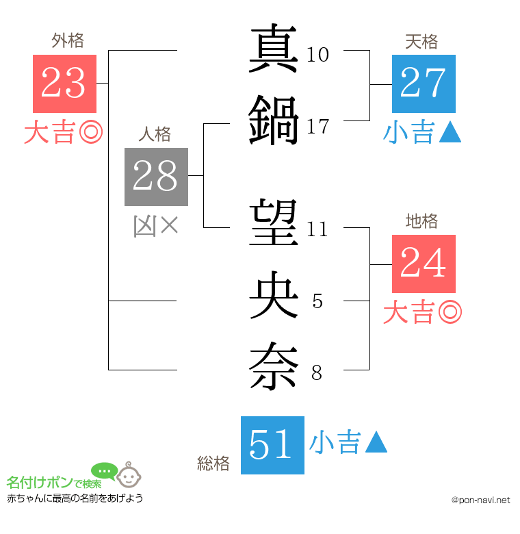 真鍋 望央奈さんの姓名判断結果