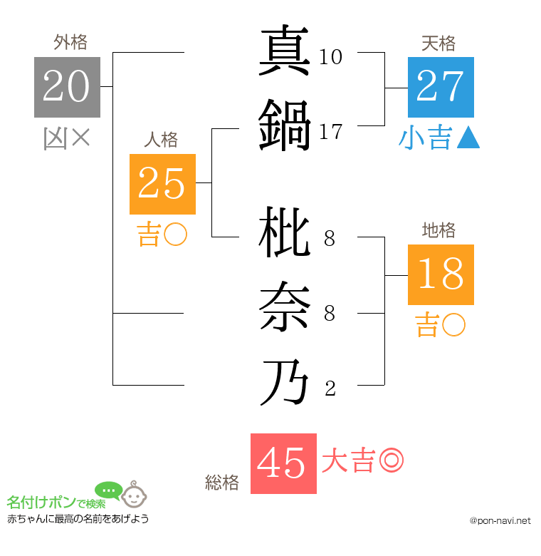 真鍋 枇奈乃さんの姓名判断結果