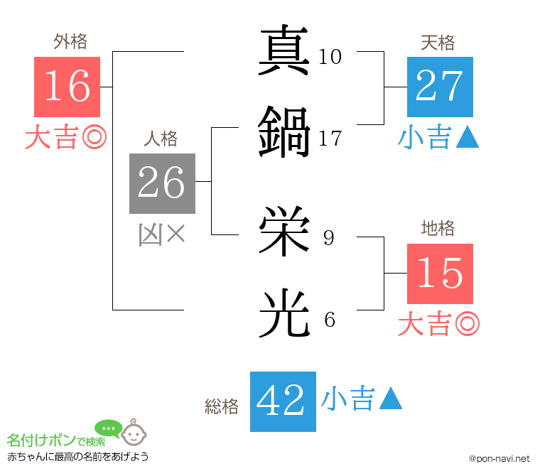 真鍋 栄光さんの姓名判断結果