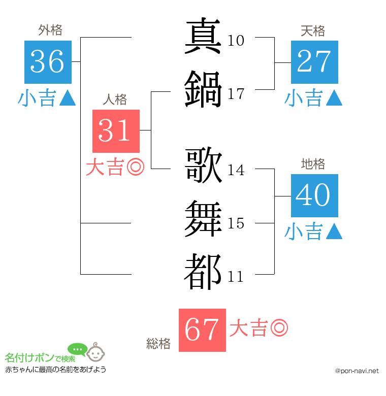 真鍋 歌舞都さんの姓名判断結果