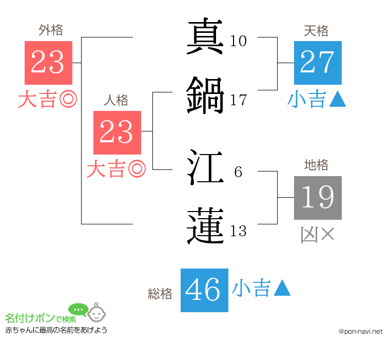 真鍋 江蓮さんの姓名判断結果